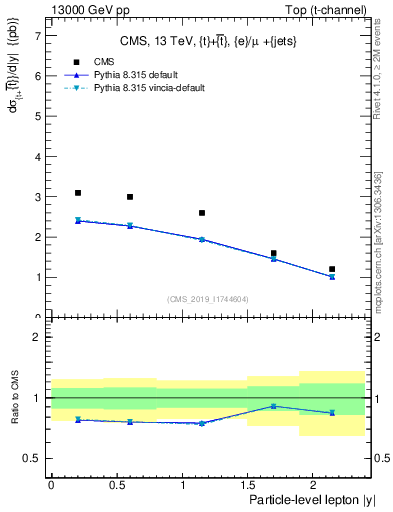 Plot of l.y in 13000 GeV pp collisions