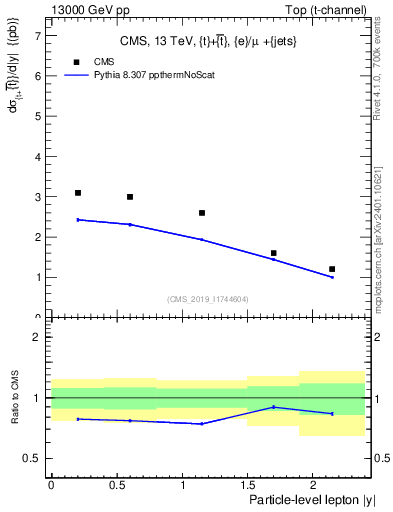 Plot of l.y in 13000 GeV pp collisions