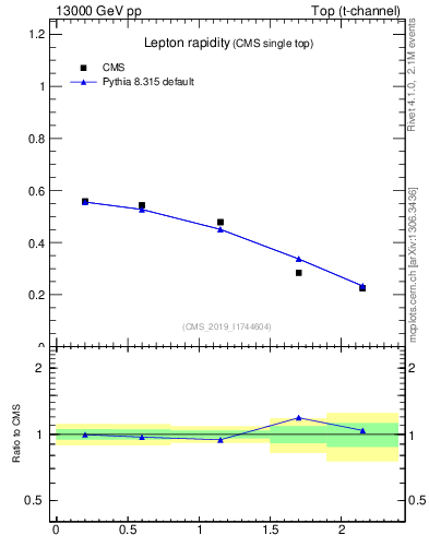 Plot of l.y in 13000 GeV pp collisions