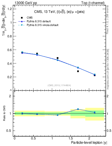 Plot of l.y in 13000 GeV pp collisions