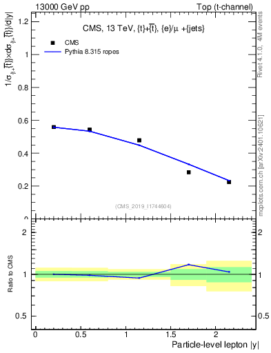 Plot of l.y in 13000 GeV pp collisions