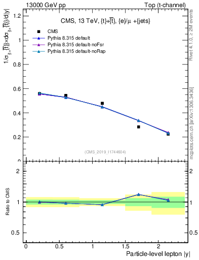 Plot of l.y in 13000 GeV pp collisions