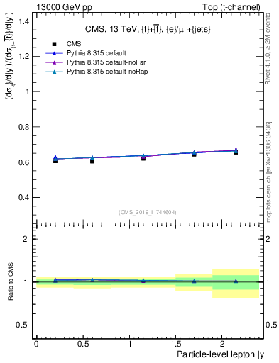 Plot of l.y-r in 13000 GeV pp collisions