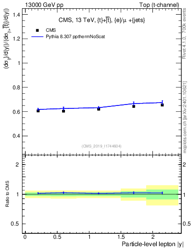 Plot of l.y-r in 13000 GeV pp collisions