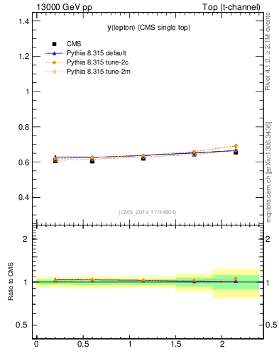 Plot of l.y-r in 13000 GeV pp collisions