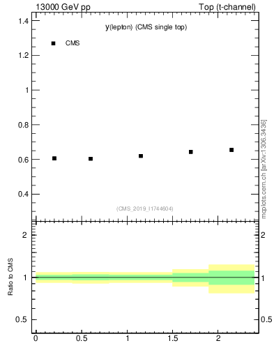 Plot of l.y-r in 13000 GeV pp collisions
