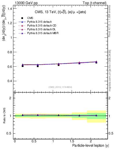 Plot of l.y-r in 13000 GeV pp collisions