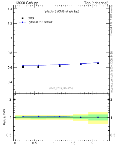 Plot of l.y-r in 13000 GeV pp collisions