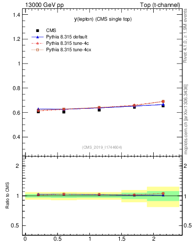 Plot of l.y-r in 13000 GeV pp collisions