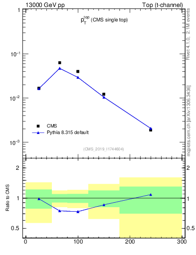 Plot of top.pt in 13000 GeV pp collisions