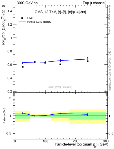 Plot of top.pt-r in 13000 GeV pp collisions