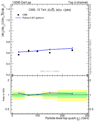 Plot of top.pt-r in 13000 GeV pp collisions