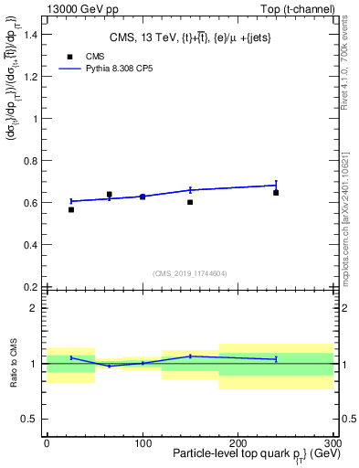 Plot of top.pt-r in 13000 GeV pp collisions