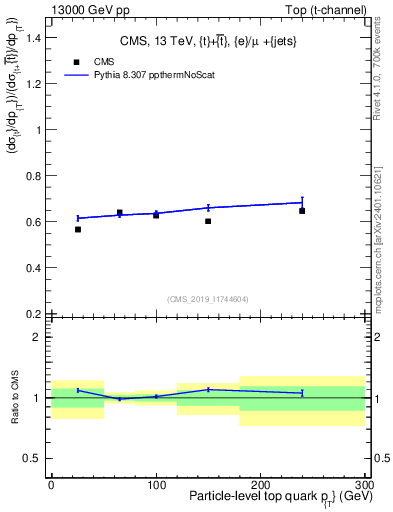 Plot of top.pt-r in 13000 GeV pp collisions