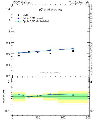 Plot of top.pt-r in 13000 GeV pp collisions