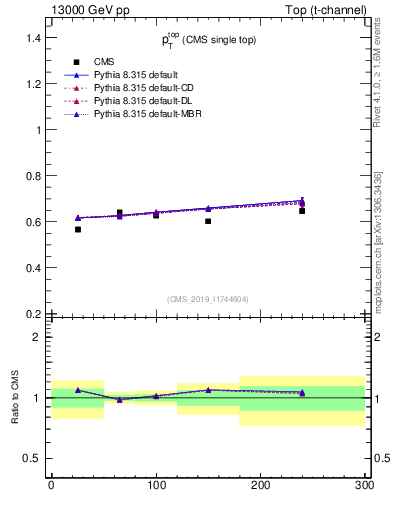 Plot of top.pt-r in 13000 GeV pp collisions