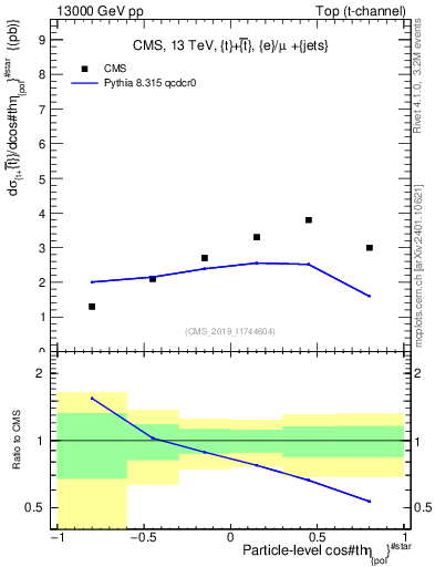 Plot of top.thetaStar in 13000 GeV pp collisions