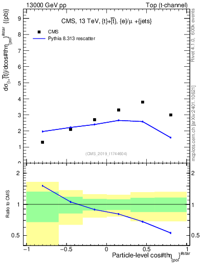 Plot of top.thetaStar in 13000 GeV pp collisions