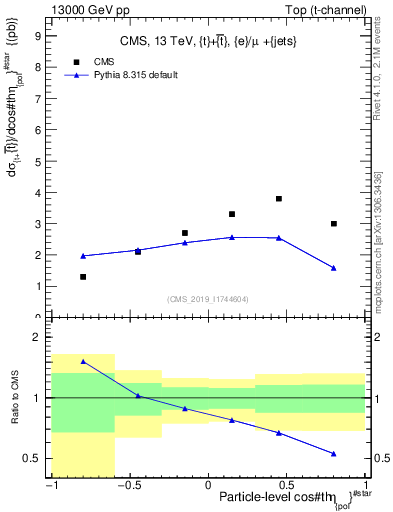 Plot of top.thetaStar in 13000 GeV pp collisions