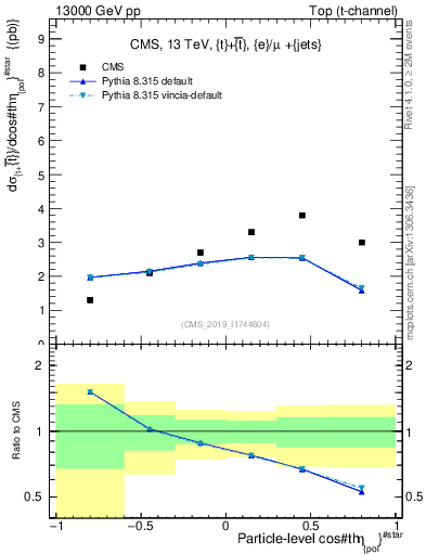 Plot of top.thetaStar in 13000 GeV pp collisions