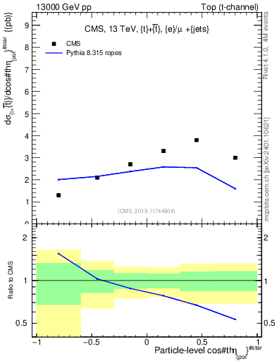 Plot of top.thetaStar in 13000 GeV pp collisions