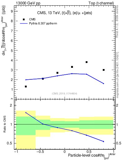 Plot of top.thetaStar in 13000 GeV pp collisions