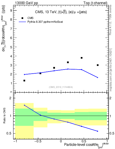 Plot of top.thetaStar in 13000 GeV pp collisions