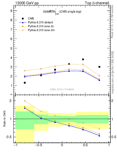 Plot of top.thetaStar in 13000 GeV pp collisions