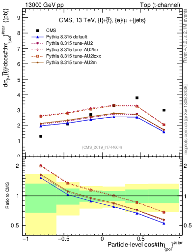 Plot of top.thetaStar in 13000 GeV pp collisions