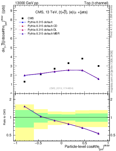 Plot of top.thetaStar in 13000 GeV pp collisions