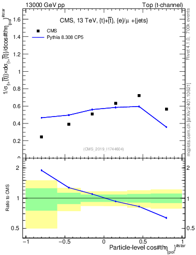 Plot of top.thetaStar in 13000 GeV pp collisions