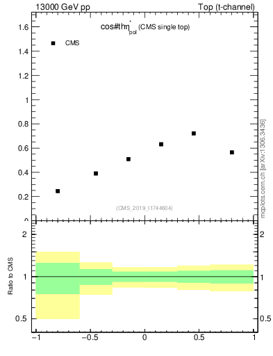 Plot of top.thetaStar in 13000 GeV pp collisions
