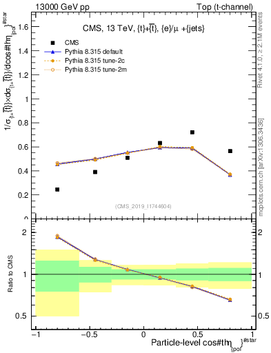 Plot of top.thetaStar in 13000 GeV pp collisions
