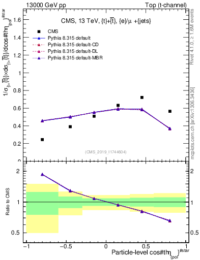Plot of top.thetaStar in 13000 GeV pp collisions