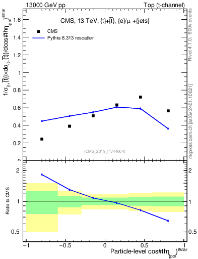 Plot of top.thetaStar in 13000 GeV pp collisions
