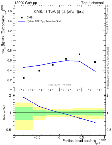 Plot of top.thetaStar in 13000 GeV pp collisions