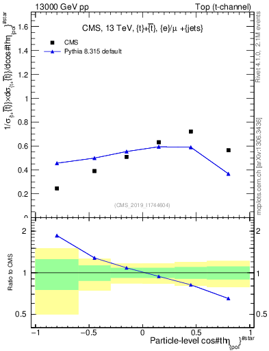 Plot of top.thetaStar in 13000 GeV pp collisions
