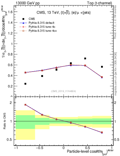 Plot of top.thetaStar in 13000 GeV pp collisions