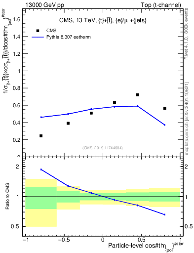 Plot of top.thetaStar in 13000 GeV pp collisions