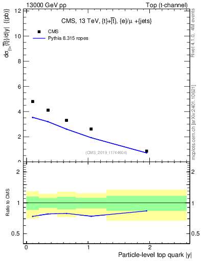 Plot of top.y in 13000 GeV pp collisions