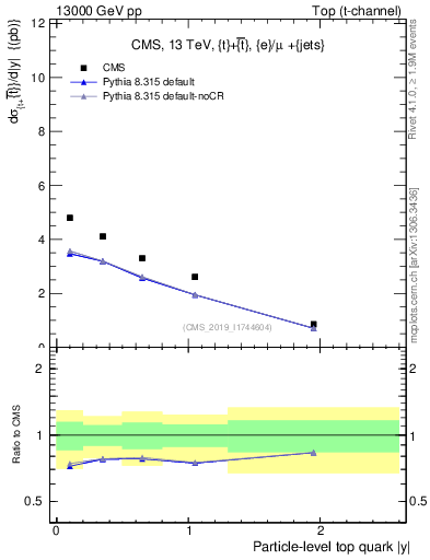 Plot of top.y in 13000 GeV pp collisions