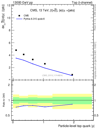 Plot of top.y in 13000 GeV pp collisions