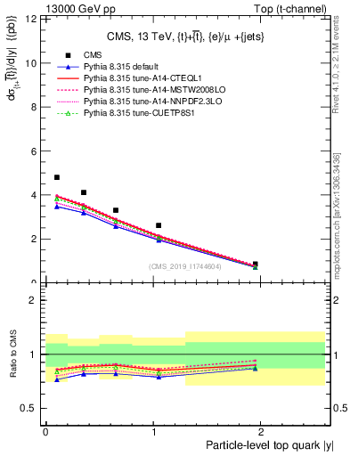 Plot of top.y in 13000 GeV pp collisions