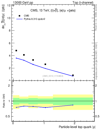 Plot of top.y in 13000 GeV pp collisions