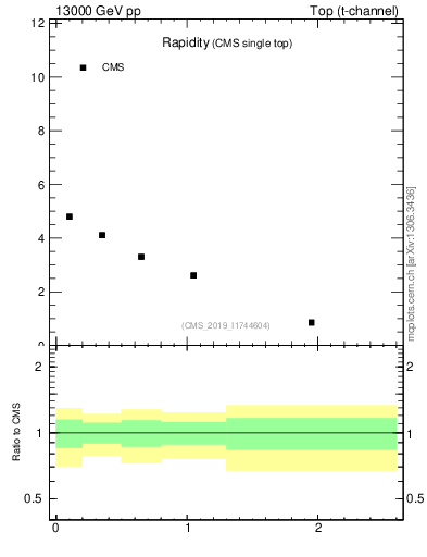 Plot of top.y in 13000 GeV pp collisions