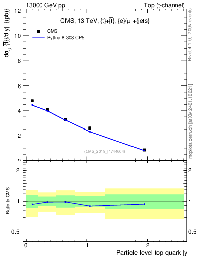 Plot of top.y in 13000 GeV pp collisions