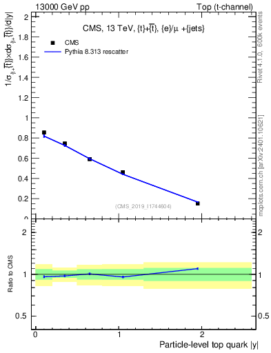 Plot of top.y in 13000 GeV pp collisions