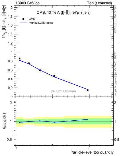 Plot of top.y in 13000 GeV pp collisions