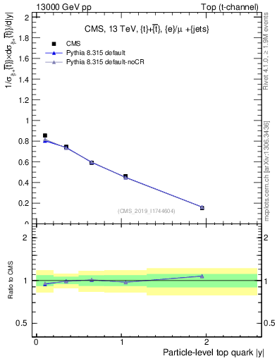 Plot of top.y in 13000 GeV pp collisions