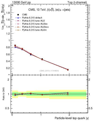 Plot of top.y in 13000 GeV pp collisions